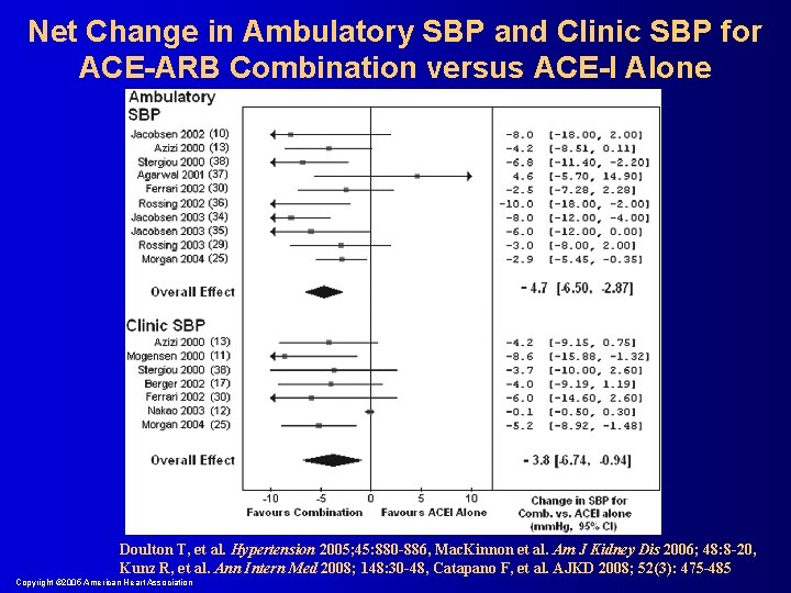 Net Change in Ambulatory SBP and Clinic SBP for ACE-ARB Combination versus ACE-I Alone