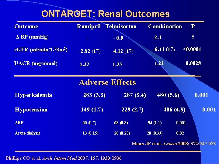 ONTARGET: Renal Outcomes Outcome Δ BP (mm. Hg) Ramipril Telmisartan - Combination - 0.