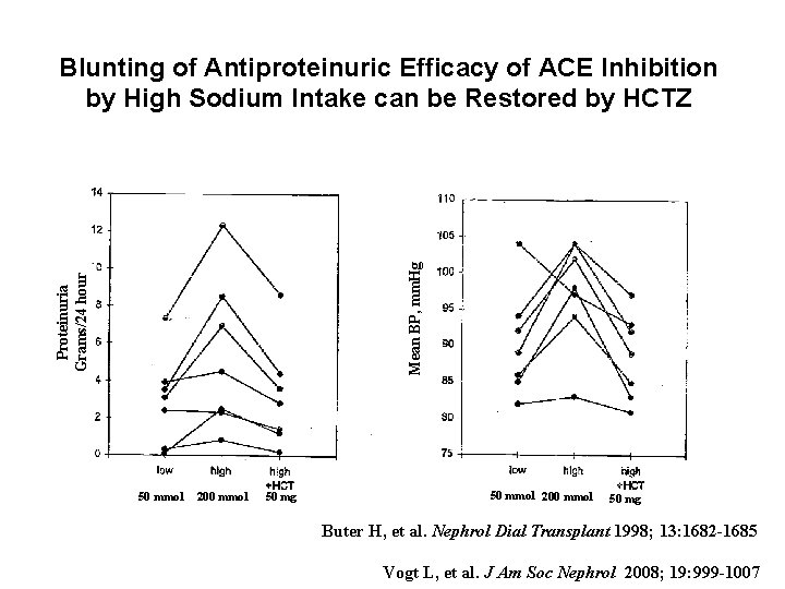 Proteinuria Grams/24 hour Mean BP, mm. Hg Blunting of Antiproteinuric Efficacy of ACE Inhibition