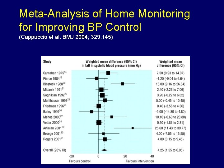 Meta-Analysis of Home Monitoring for Improving BP Control (Cappuccio et al, BMJ 2004; 329,