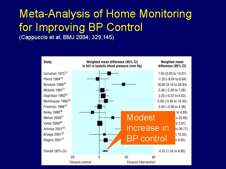 Meta-Analysis of Home Monitoring for Improving BP Control (Cappuccio et al, BMJ 2004; 329,