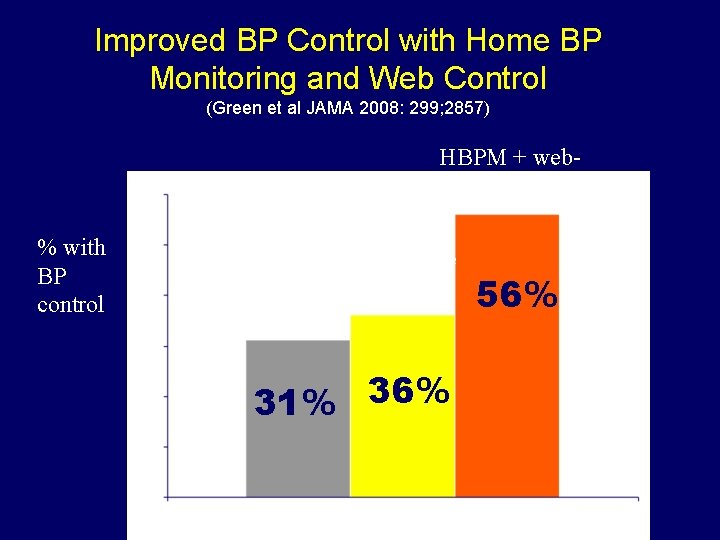 Improved BP Control with Home BP Monitoring and Web Control (Green et al JAMA