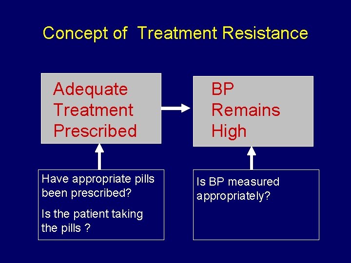 Concept of Treatment Resistance Adequate Treatment Prescribed Have appropriate pills been prescribed? Is the