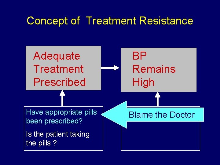 Concept of Treatment Resistance Adequate Treatment Prescribed Have appropriate pills been prescribed? Is the