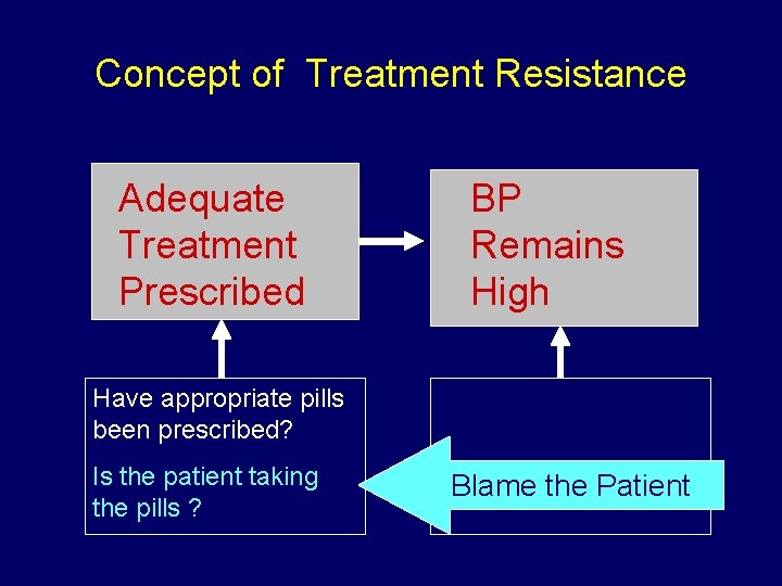 Concept of Treatment Resistance Adequate Treatment Prescribed BP Remains High Have appropriate pills been