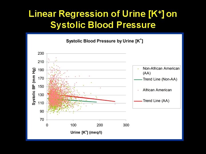 Linear Regression of Urine [K+] on Systolic Blood Pressure 