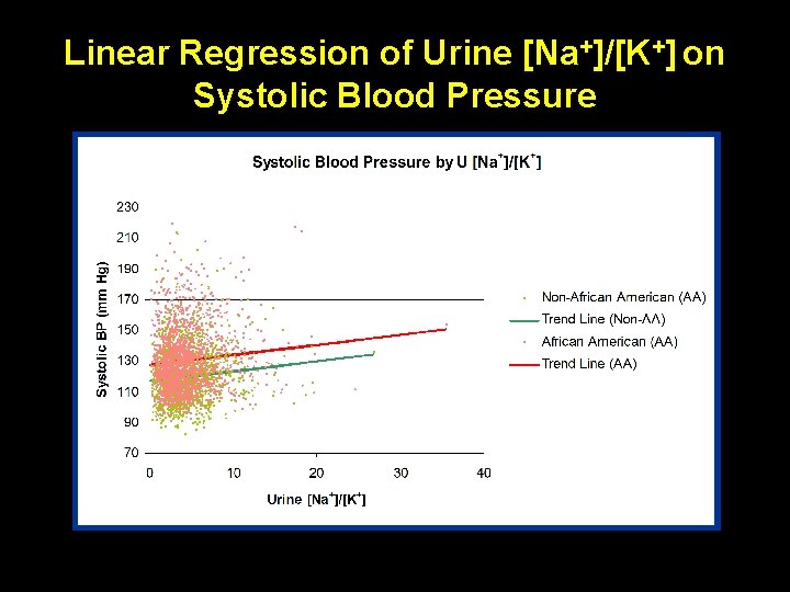 Linear Regression of Urine [Na+]/[K+] on Systolic Blood Pressure 