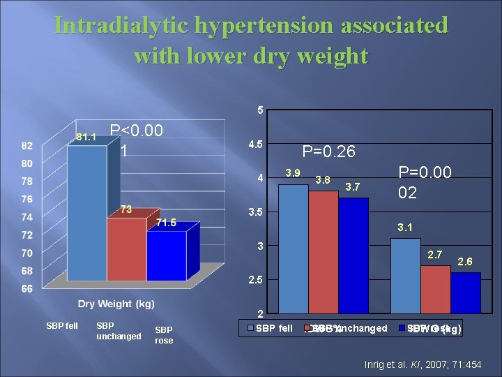 Intradialytic hypertension associated with lower dry weight 5 P<0. 00 01 4. 5 4