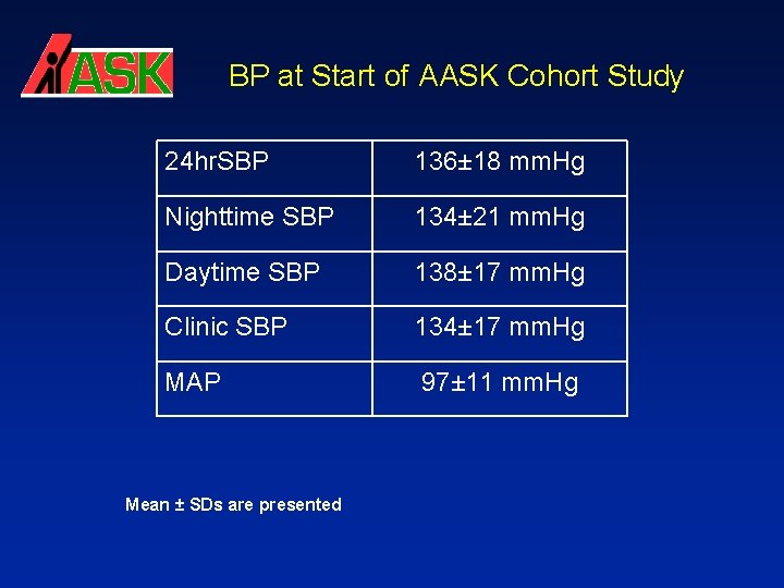BP at Start of AASK Cohort Study 24 hr. SBP 136± 18 mm. Hg