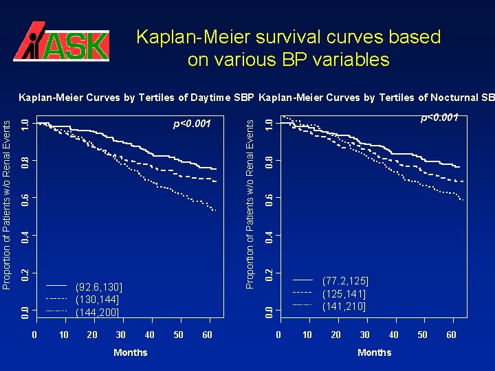 Kaplan-Meier survival curves based on various BP variables 0 10 20 30 0. 2