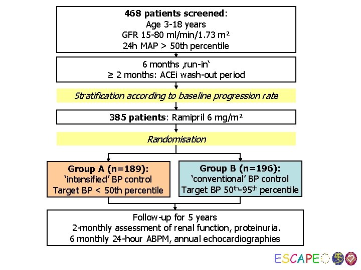 468 patients screened: Age 3 -18 years GFR 15 -80 ml/min/1. 73 m² 24