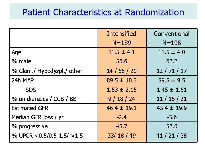 Patient Characteristics at Randomization Intensified N=189 Conventional N=196 11. 5 ± 4. 1 11.