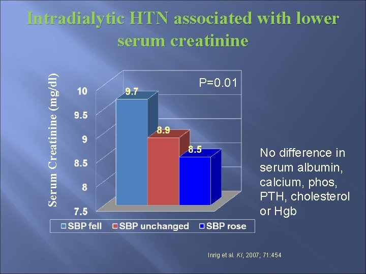 Serum Creatinine (mg/dl) Intradialytic HTN associated with lower serum creatinine P=0. 01 No difference