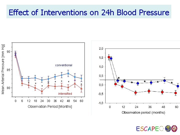 Mean Arterial Pressure [mm Hg] Effect of Interventions on 24 h Blood Pressure 90