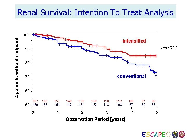 Renal Survival: Intention To Treat Analysis % patients without endpoint 100 intensified P=0. 013