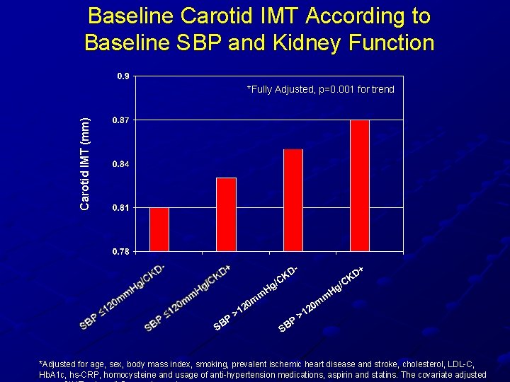 Baseline Carotid IMT According to Baseline SBP and Kidney Function Carotid IMT (mm) *Fully