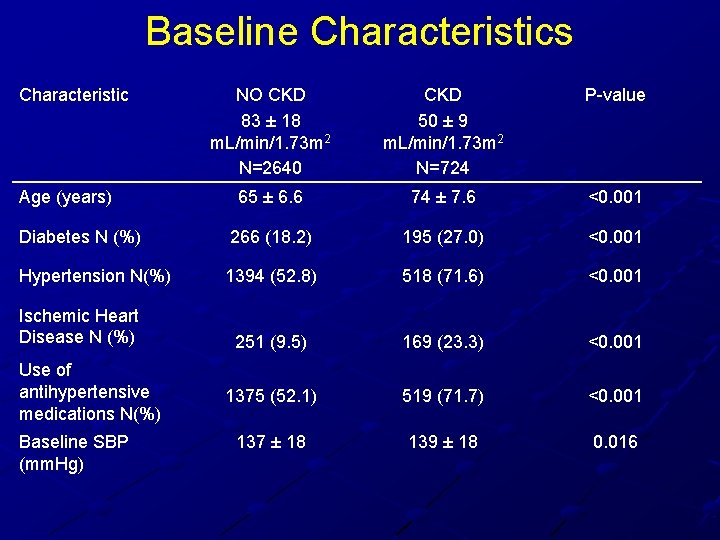 Baseline Characteristics Characteristic NO CKD 83 ± 18 m. L/min/1. 73 m 2 N=2640