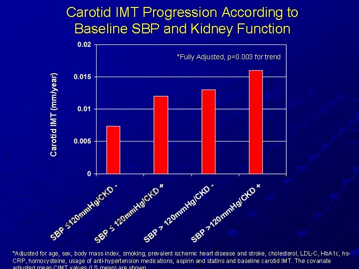 Carotid IMT Progression According to Baseline SBP and Kidney Function Carotid IMT (mm/year) *Fully