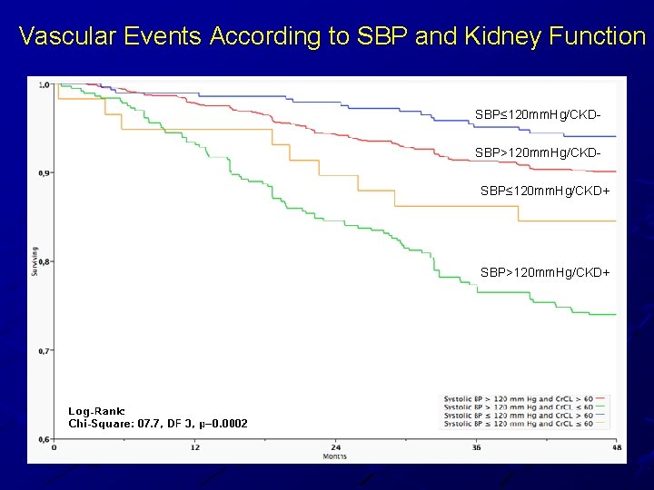 Vascular Events According to SBP and Kidney Function SBP≤ 120 mm. Hg/CKDSBP>120 mm. Hg/CKDSBP≤