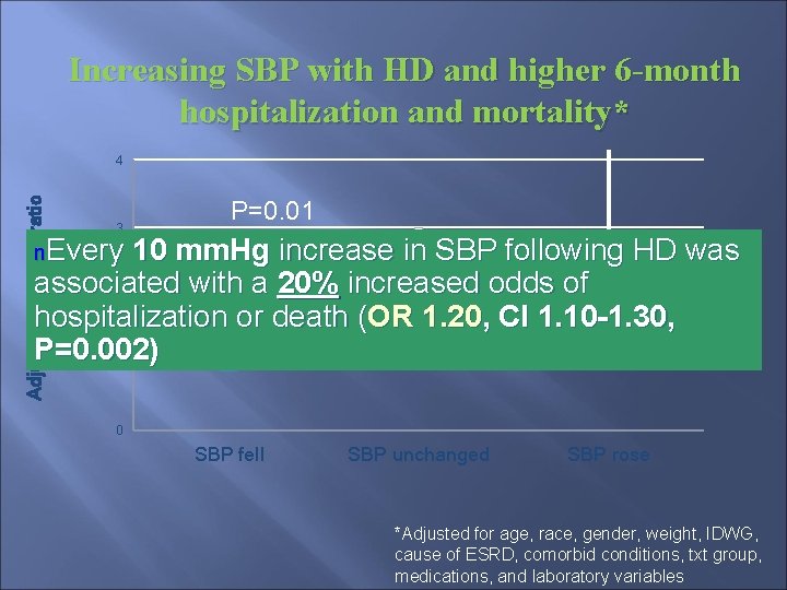 Increasing SBP with HD and higher 6 -month hospitalization and mortality* Adjusted HR Odds