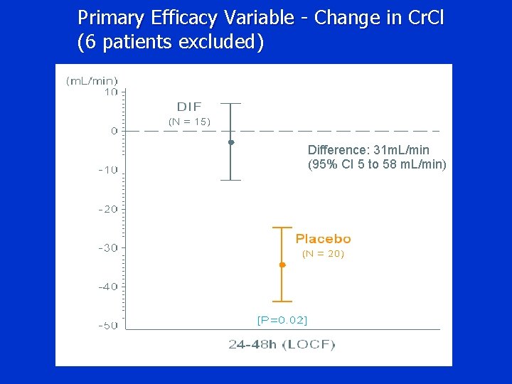 Primary Efficacy Variable - Change in Cr. Cl (6 patients excluded) Difference: 31 m.