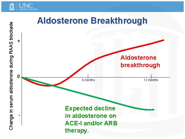 Change in serum aldosterone during RAAS blockade Aldosterone Breakthrough + Aldosterone breakthrough 0 -