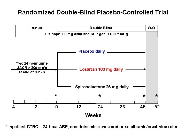 Randomized Double-Blind Placebo-Controlled Trial Double-Blind Run-in W/O Lisinopril 80 mg daily and SBP goal