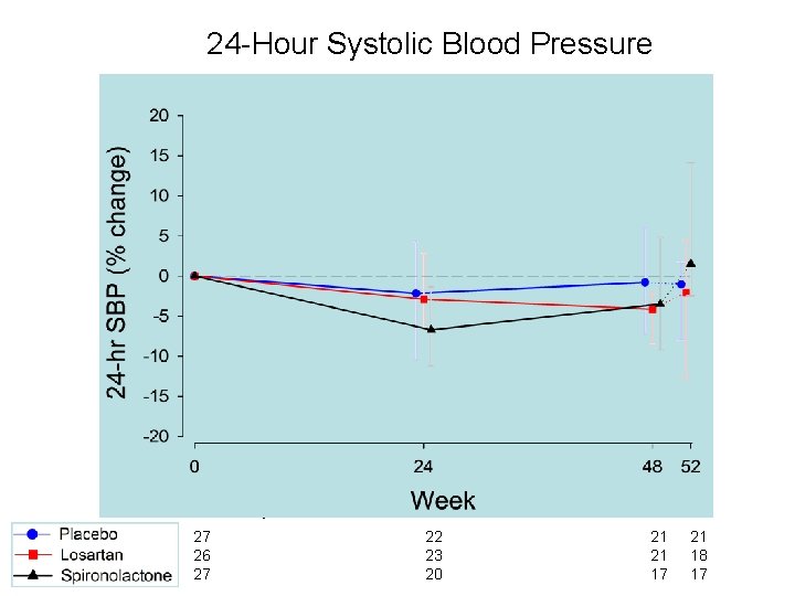 24 -Hour Systolic Blood Pressure (Median % change from baseline) No. of subjects 27