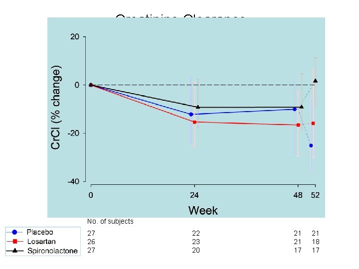 Creatinine Clearance (Median % change from baseline) No. of subjects 27 26 27 22