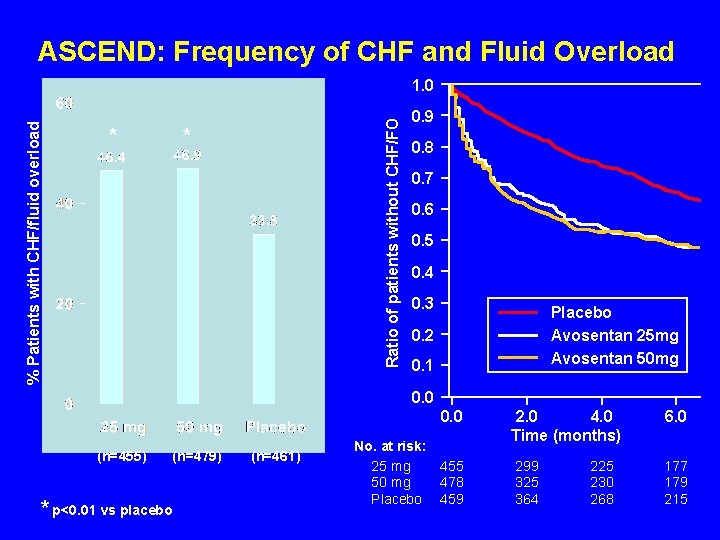 ASCEND: Frequency of CHF and Fluid Overload * Ratio of patients without CHF/FO %