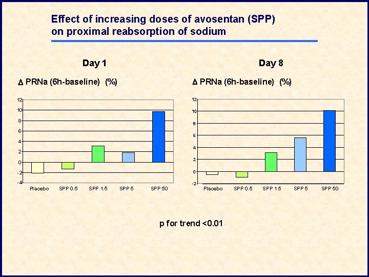 Effect of increasing doses of avosentan (SPP) on proximal reabsorption of sodium Day 1