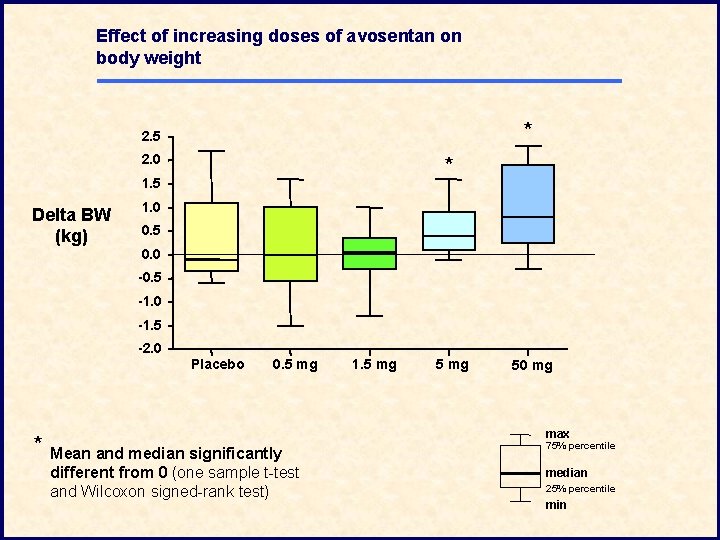 Effect of increasing doses of avosentan on body weight * 2. 5 2. 0