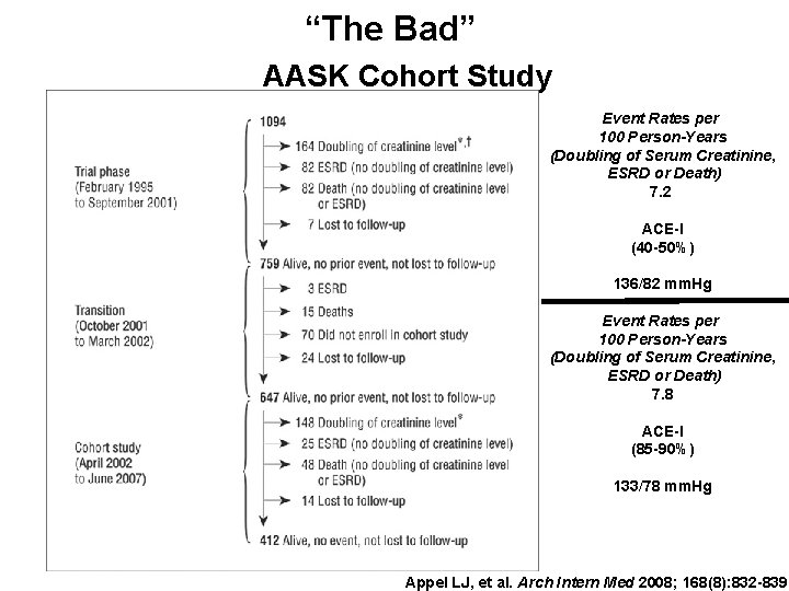 “The Bad” AASK Cohort Study Event Rates per 100 Person-Years (Doubling of Serum Creatinine,