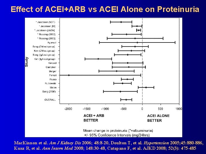 Effect of ACEI+ARB vs ACEI Alone on Proteinuria Mac. Kinnon et al. Am J