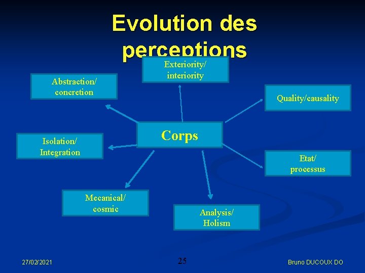 Evolution des perceptions Exteriority/ Abstraction/ concretion interiority Quality/causality Corps Isolation/ Integration Etat/ processus Mecanical/