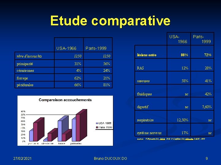 Etude comparative USA-1966 USA 1966 Paris 1999 Paris-1999 nbre d'accouchts 1250 primiparité 31% 56%