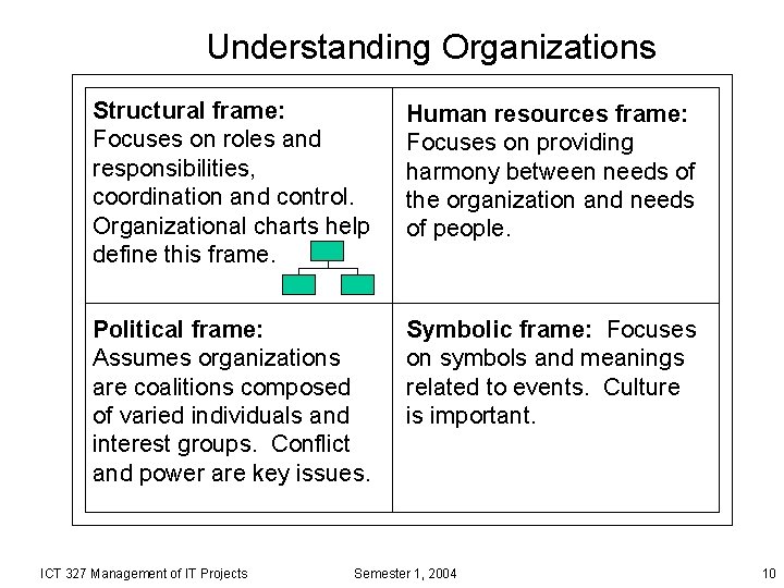 Understanding Organizations Structural frame: Focuses on roles and responsibilities, coordination and control. Organizational charts