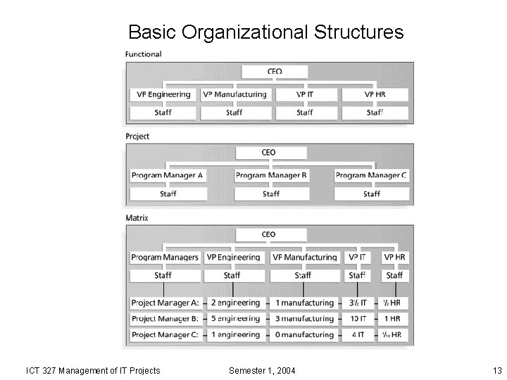 Basic Organizational Structures ICT 327 Management of IT Projects Semester 1, 2004 13 