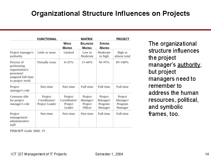 Organizational Structure Influences on Projects The organizational structure influences the project manager’s authority, but