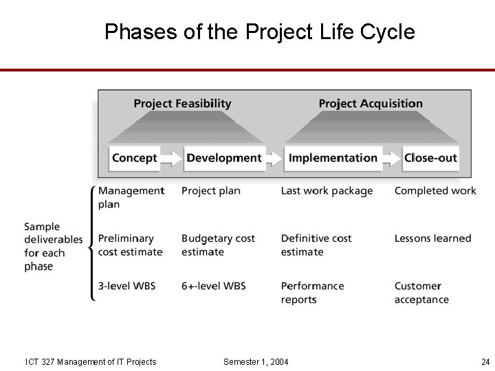 Phases of the Project Life Cycle ICT 327 Management of IT Projects Semester 1,
