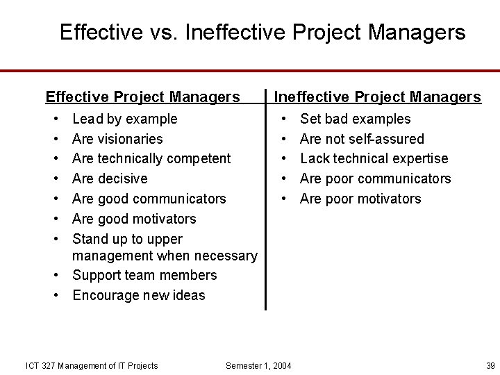 Effective vs. Ineffective Project Managers Effective Project Managers • • Lead by example Are