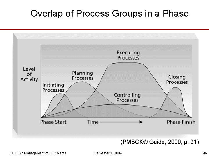 Overlap of Process Groups in a Phase (PMBOK® Guide, 2000, p. 31) ICT 327