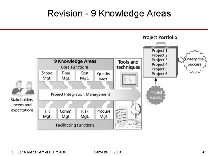 Revision - 9 Knowledge Areas ICT 327 Management of IT Projects Semester 1, 2004