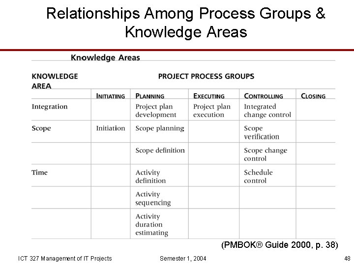 Relationships Among Process Groups & Knowledge Areas (PMBOK® Guide 2000, p. 38) ICT 327