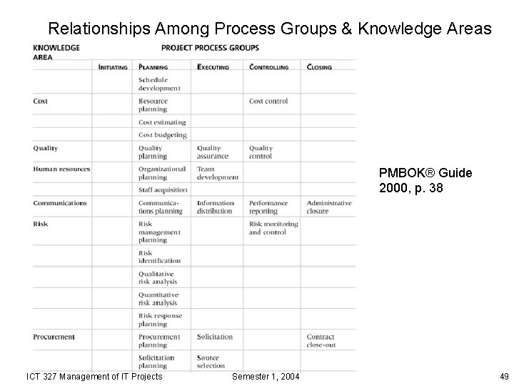 Relationships Among Process Groups & Knowledge Areas PMBOK® Guide 2000, p. 38 ICT 327