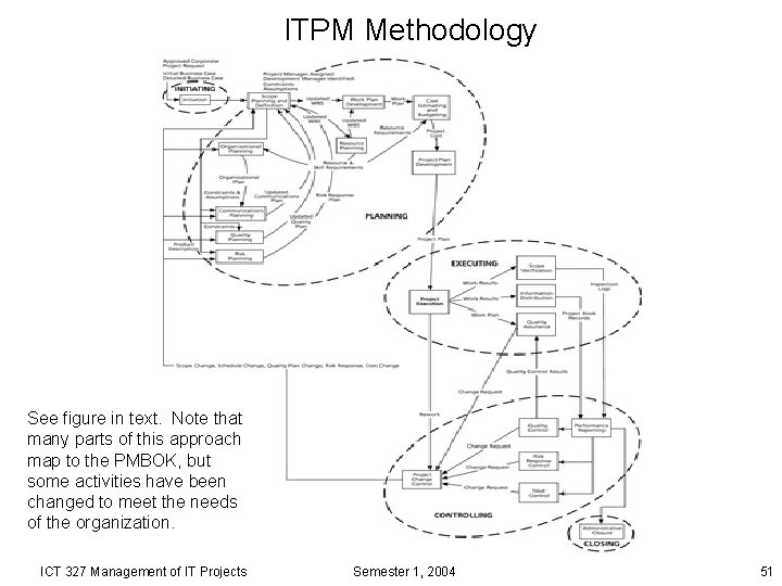 ITPM Methodology See figure in text. Note that many parts of this approach map