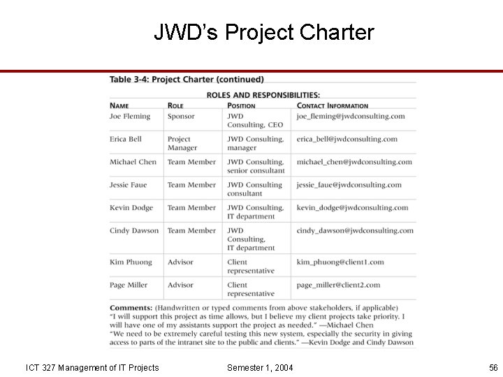 JWD’s Project Charter ICT 327 Management of IT Projects Semester 1, 2004 56 