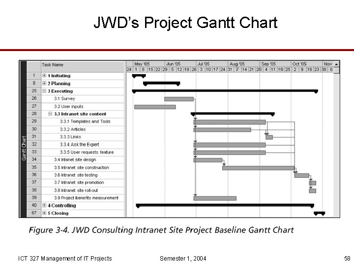 JWD’s Project Gantt Chart ICT 327 Management of IT Projects Semester 1, 2004 58