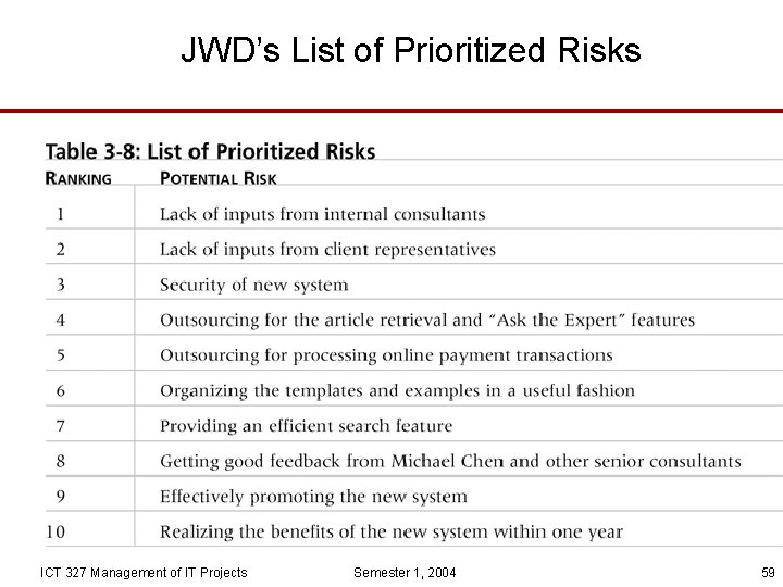 JWD’s List of Prioritized Risks ICT 327 Management of IT Projects Semester 1, 2004