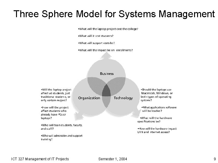 Three Sphere Model for Systems Management ICT 327 Management of IT Projects Semester 1,